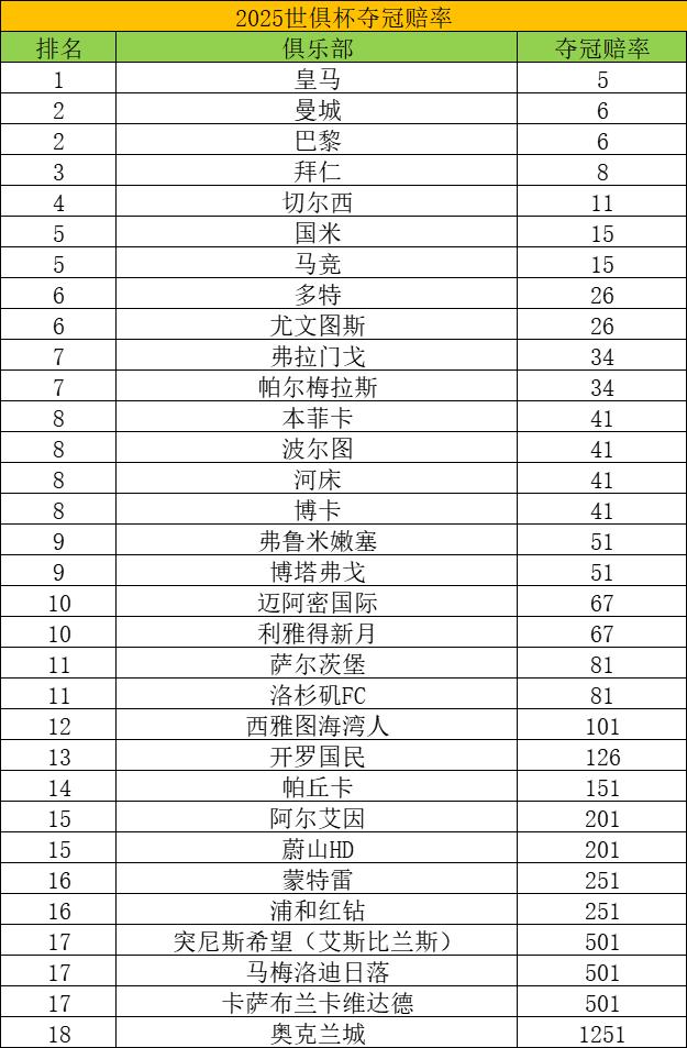 世俱杯夺冠赔率皇马力压曼城大巴黎拜仁第4的简单介绍