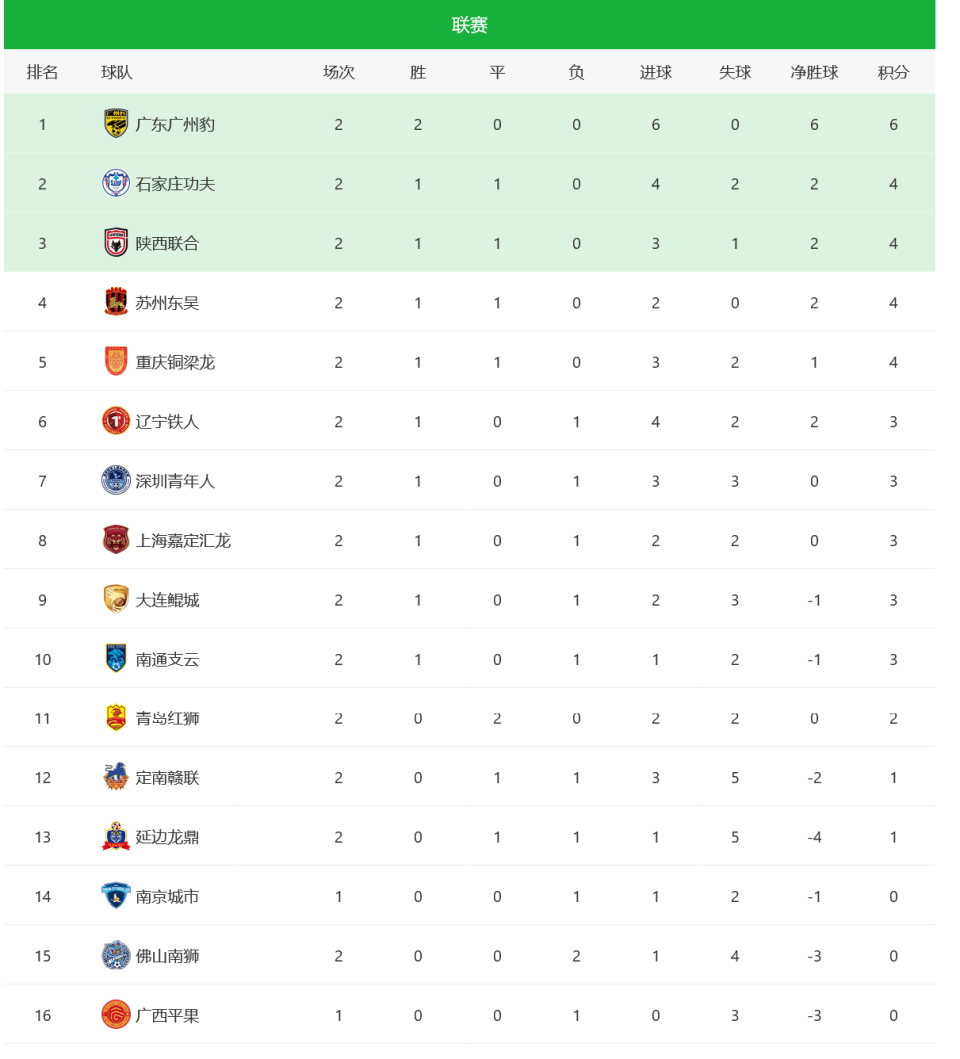 随着南京1-0，上海2-1，广西0-1，中甲积分榜出炉，最惨球队诞生