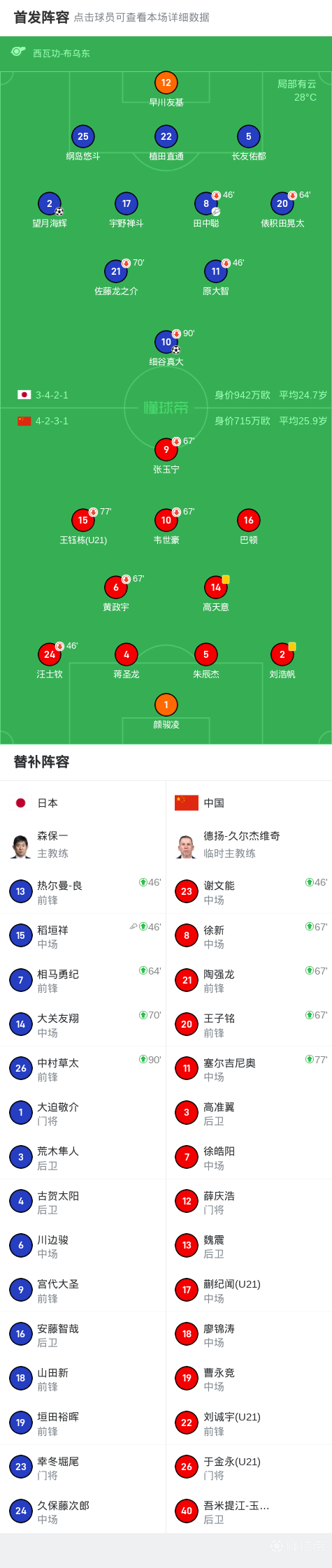 包含东亚杯-张玉宁失单刀国足0-2不敌日本遭两连败的词条