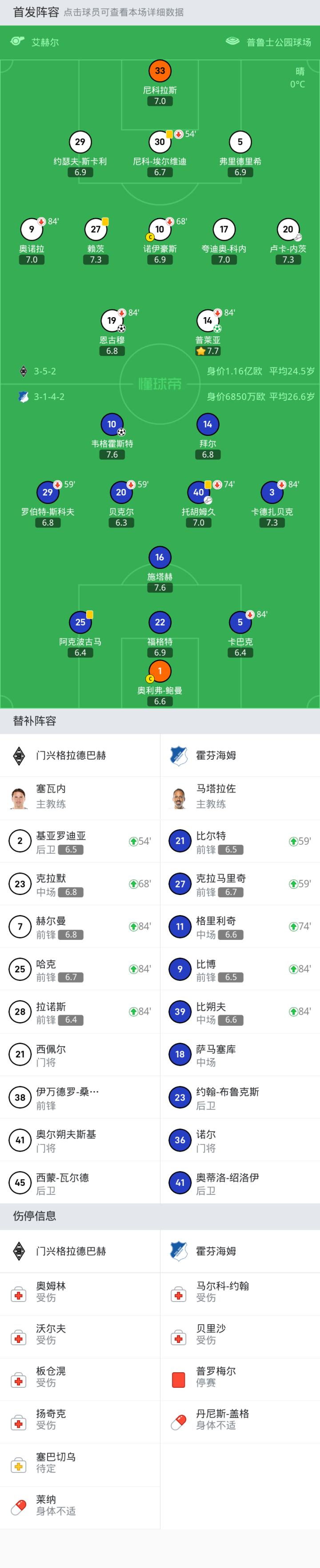 普莱亚转会费450万欧，门兴还将节省400万