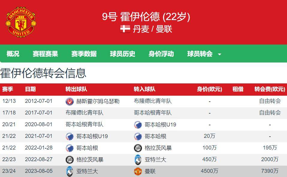 关于坚持4500万要价❗罗体曼联拒绝租借+买断放霍伊伦球员想去国米的信息